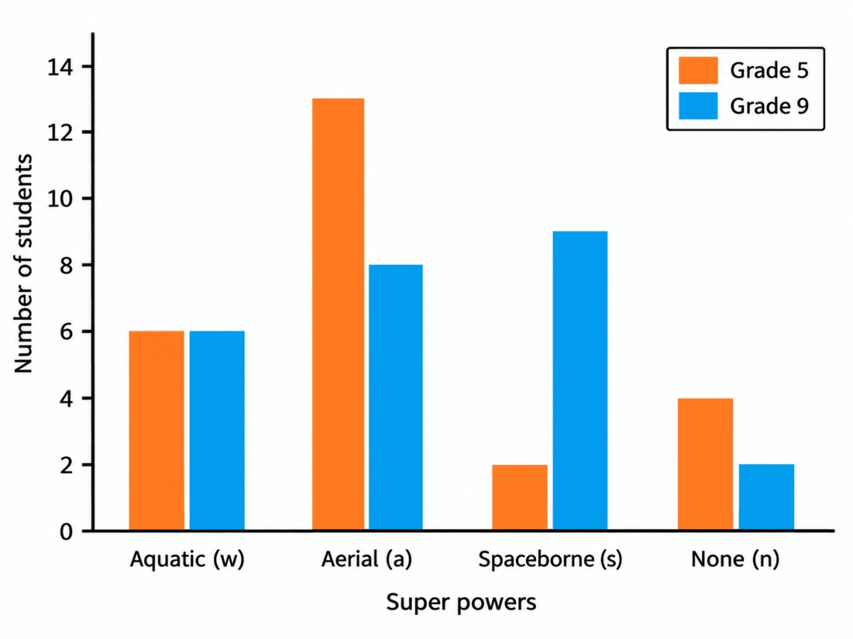 Preyashi asked her students If you were to get a super power to become aquatic (water-borne), aerial (air-borne), or spaceborne which one would you choose?. The responses are shown below. Some chose none. Draw a double-bar graph comparing how both grades chose each option. Choose an appropriate scale. Connecting the dots, NCERT Class 7 Ganita Prakash Mathematics CBSE Solutions.