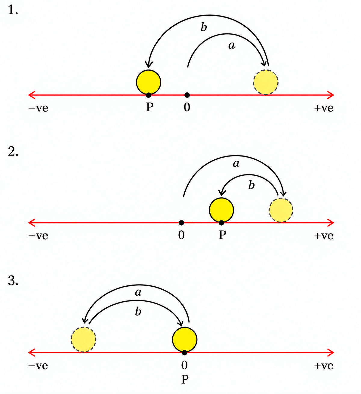 From the figures below, what can you conclude about the magnitudes of a and b compared to each other, and what are their directions? Remember to start from 0. Operations with Integers, NCERT Class 7 Ganita Prakash Mathematics CBSE Solutions.