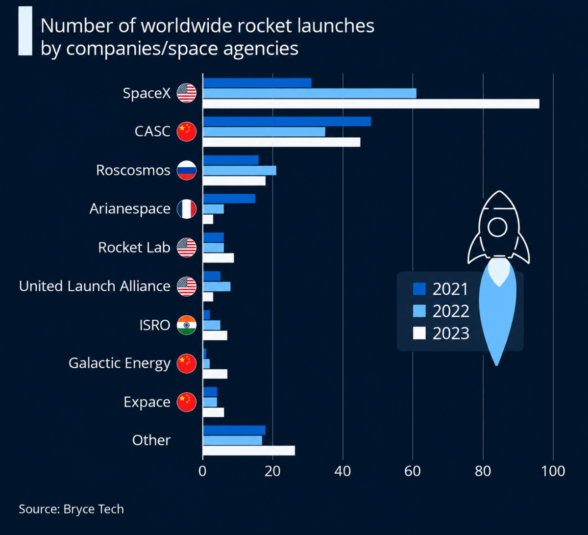 Look at the graph below showing the number of worldwide rocket launches by different organisations. Connecting the dots, NCERT Class 7 Ganita Prakash Mathematics CBSE Solutions.