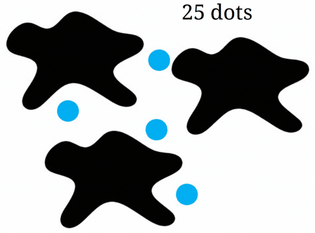 In the given picture, each black blob hides an equal number of blue dots. If there are 25 dots in total, how many dots are covered by one blob? Write an equation to describe this problem. Finding the Unknown, NCERT Class 7 Ganita Prakash Mathematics CBSE Solutions.