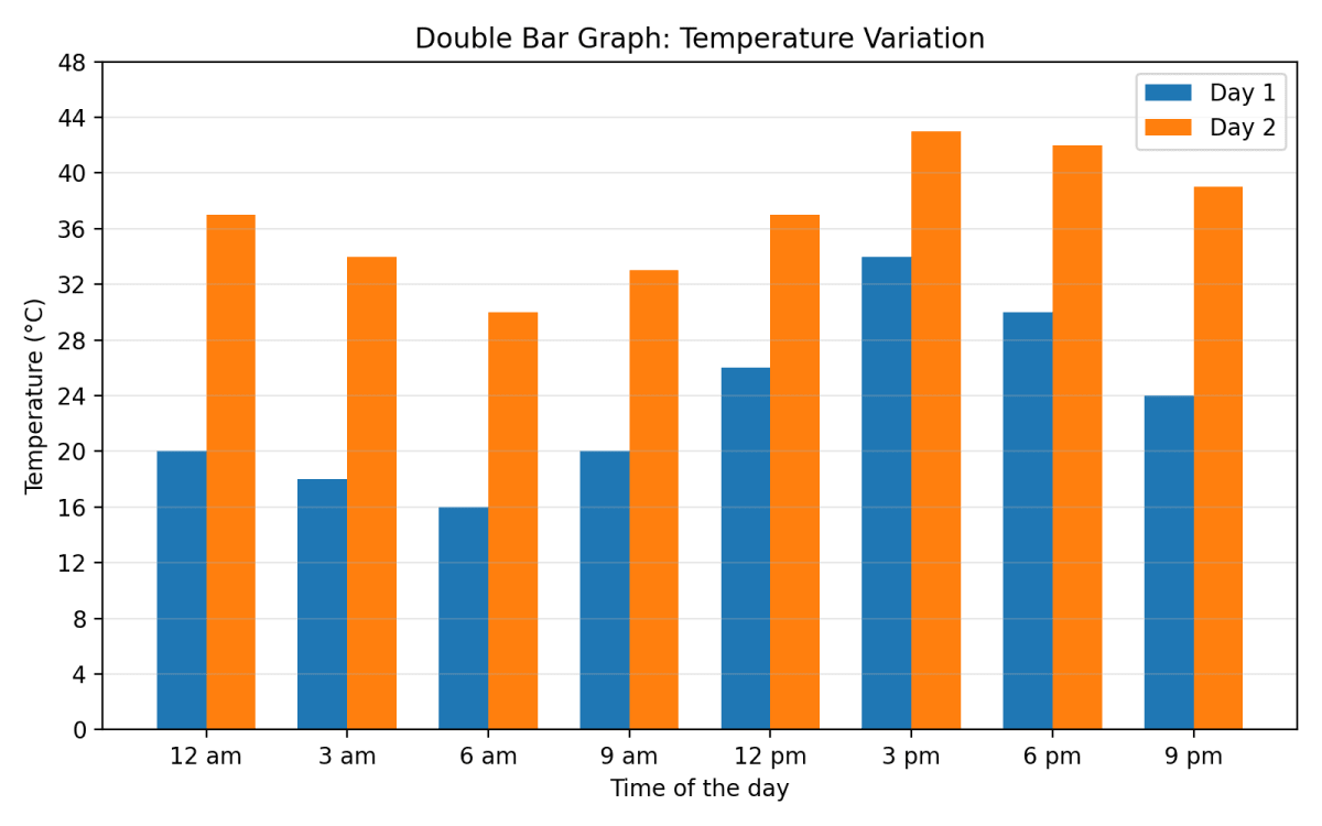 The temperature variation over two days in different months in Jodhpur, Rajasthan, is given below. Draw a double-bar graph. Use the scale 1 unit = 4°C. Can you guess which two months these days might belong to? Connecting the dots, NCERT Class 7 Ganita Prakash Mathematics CBSE Solutions.