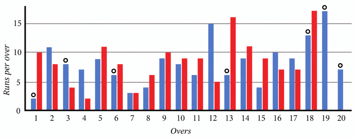 Answer the following questions based on the graph:. Connecting the dots, NCERT Class 7 Ganita Prakash Mathematics CBSE Solutions.