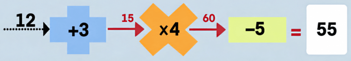 Here are machines that take an input, perform an operation on it and send out the result as an output. Find the inputs in the following cases:. Finding the Unknown, NCERT Class 7 Ganita Prakash Mathematics CBSE Solutions.