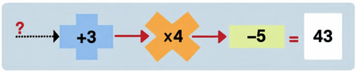 Here are machines that take an input, perform an operation on it and send out the result as an output. Find the inputs in the following cases:. Finding the Unknown, NCERT Class 7 Ganita Prakash Mathematics CBSE Solutions.
