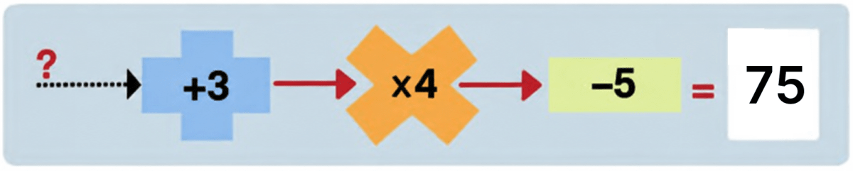 Here are machines that take an input, perform an operation on it and send out the result as an output. Find the inputs in the following cases:. Finding the Unknown, NCERT Class 7 Ganita Prakash Mathematics CBSE Solutions.