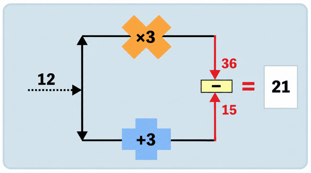 Here are machines that take an input, perform an operation on it and send out the result as an output. Find the inputs in the following cases:. Finding the Unknown, NCERT Class 7 Ganita Prakash Mathematics CBSE Solutions.