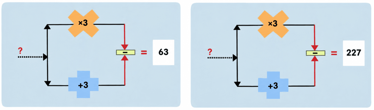 Here are machines that take an input, perform an operation on it and send out the result as an output. Find the inputs in the following cases:. Finding the Unknown, NCERT Class 7 Ganita Prakash Mathematics CBSE Solutions.