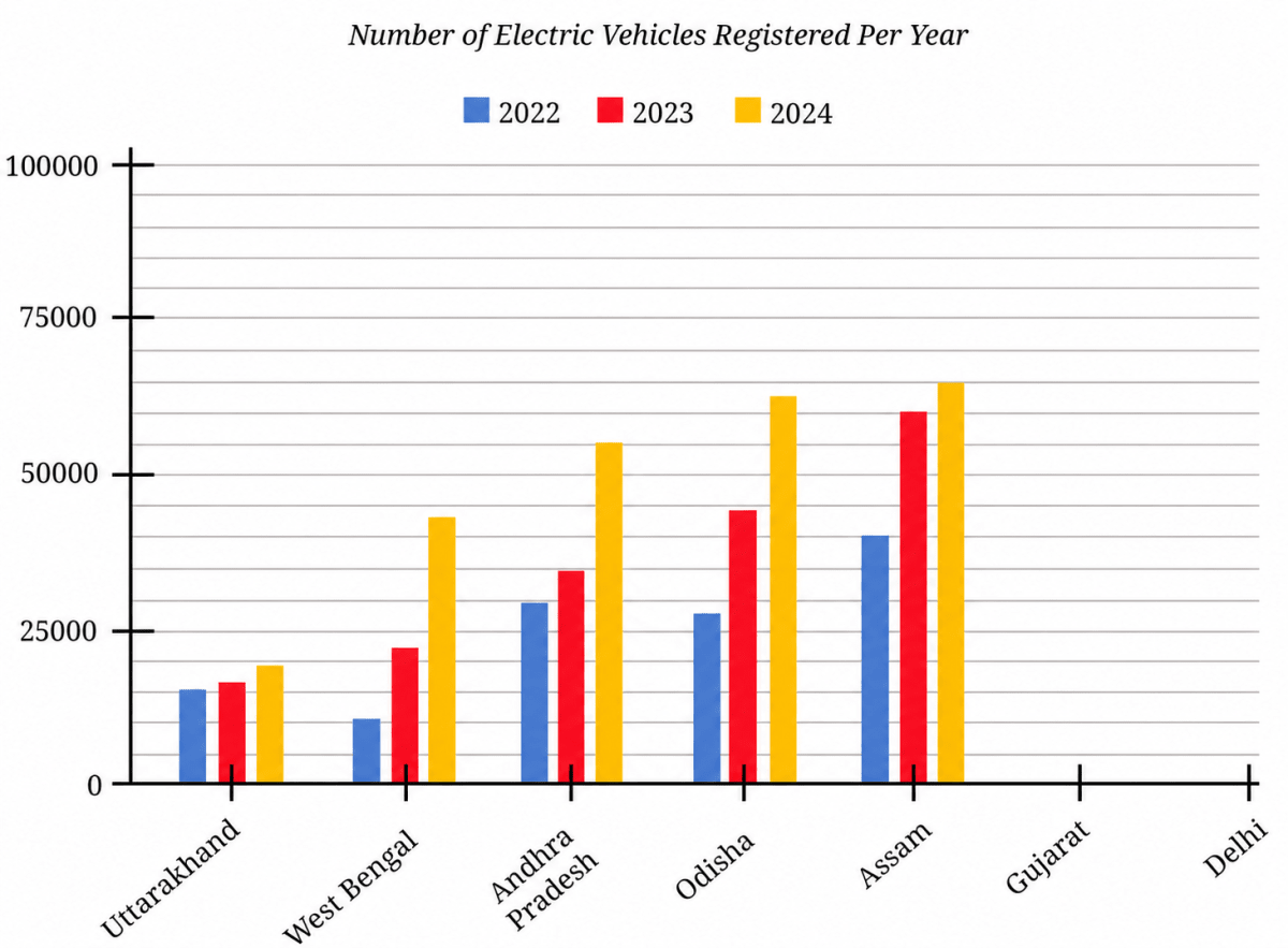 The following clustered-bar graph shows the number of electric vehicles registered in some states every year from 2022 to 2024. Connecting the dots, NCERT Class 7 Ganita Prakash Mathematics CBSE Solutions.
