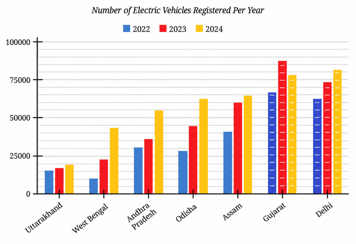 The following clustered-bar graph shows the number of electric vehicles registered in some states every year from 2022 to 2024. Connecting the dots, NCERT Class 7 Ganita Prakash Mathematics CBSE Solutions.