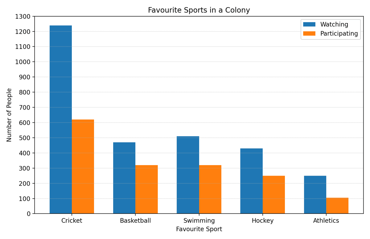Consider this data collected from a survey of a colony. Connecting the dots, NCERT Class 7 Ganita Prakash Mathematics CBSE Solutions.