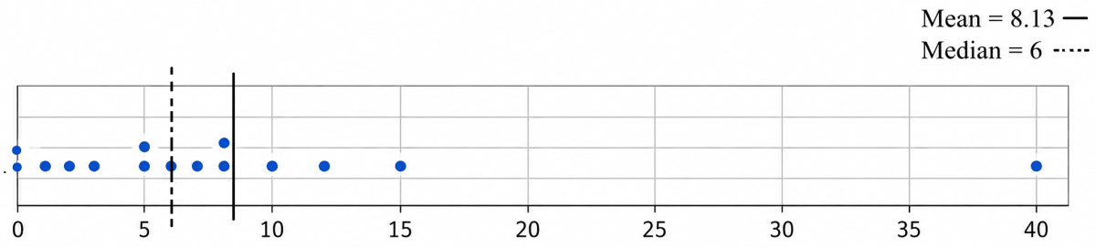 After the summer vacation, a class teacher asked his class how many short stories they had read. Each student answered the number of stories read on a piece of paper, as shown below. Find the mean and median number of short stories read. Before calculating them, can you guess whether the mean will be less than or greater than the median? Connecting the dots, NCERT Class 7 Ganita Prakash Mathematics CBSE Solutions.