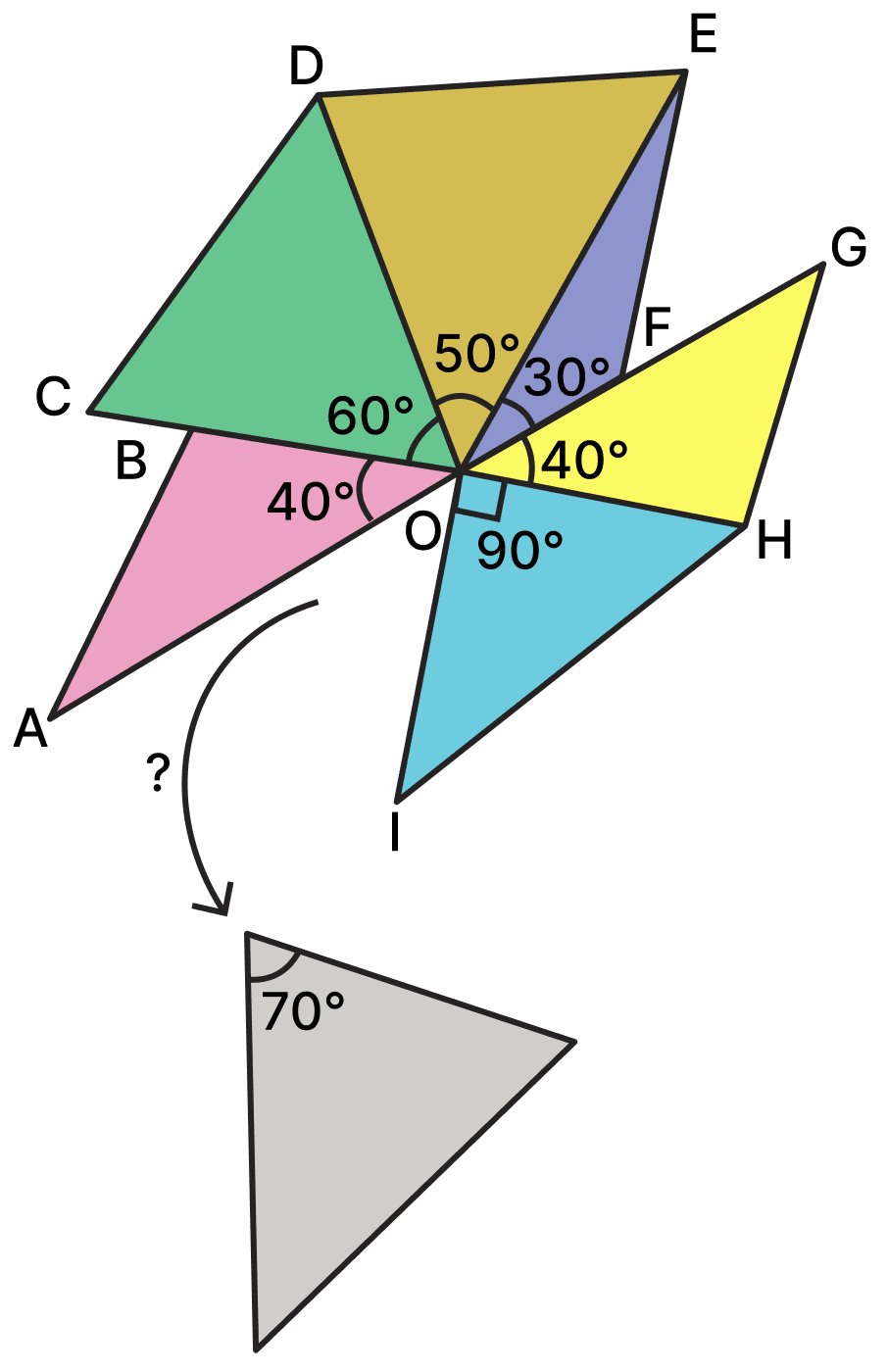 Consider this figure. Will the 70° angle fit into the gap? What is the gap angle ∠AOI? Construction & Tiling, NCERT Class 7 Ganita Prakash Mathematics CBSE Solutions.