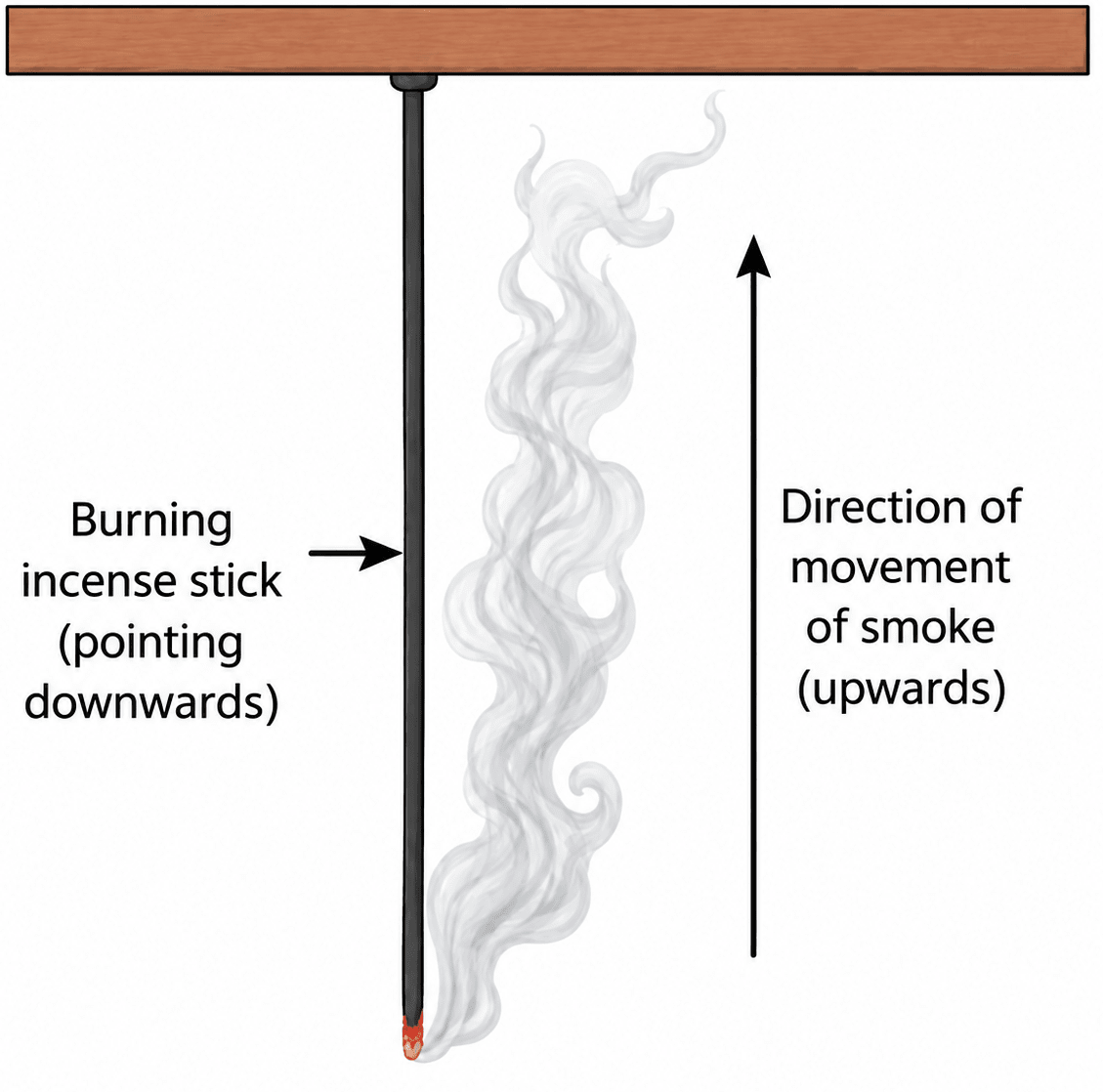 A burning incense stick is fixed, pointing downwards. In which direction would the smoke from the incense stick move? Show the movement of smoke with a diagram. Heat Transfer in Nature, NCERT Class 7 Science CBSE Solutions.