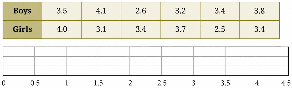 The weights of a few newborn babies are given in kgs. Fill the dot plot provided below. Analyse and compare this data. Connecting the dots, NCERT Class 7 Ganita Prakash Mathematics CBSE Solutions.