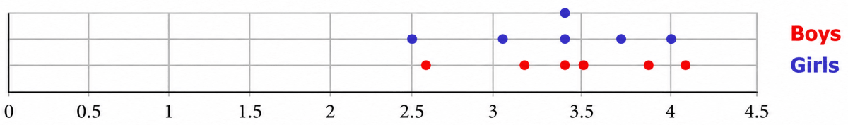 The weights of a few newborn babies are given in kgs. Fill the dot plot provided below. Analyse and compare this data. Connecting the dots, NCERT Class 7 Ganita Prakash Mathematics CBSE Solutions.