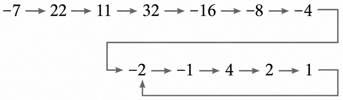 Do you remember the Collatz Conjecture from last year? Try a modified version with integers. The rule is — start with any number; if the number is even, take half of it; if the number is odd, multiply it by −3 and add 1; repeat. An example sequence is shown below. Try this with different starting numbers: (−21), (−6), and so on. Describe the patterns you observe. Operations with Integers, NCERT Class 7 Ganita Prakash Mathematics CBSE Solutions.