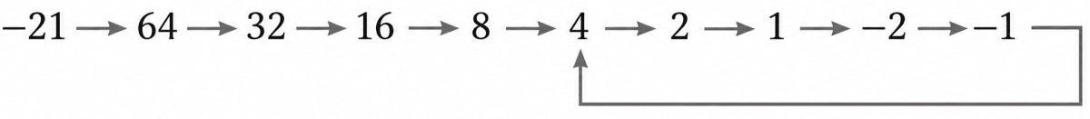 Do you remember the Collatz Conjecture from last year? Try a modified version with integers. The rule is — start with any number; if the number is even, take half of it; if the number is odd, multiply it by −3 and add 1; repeat. An example sequence is shown below. Try this with different starting numbers: (−21), (−6), and so on. Describe the patterns you observe. Operations with Integers, NCERT Class 7 Ganita Prakash Mathematics CBSE Solutions.