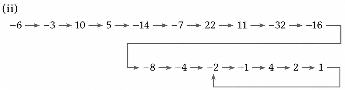 Do you remember the Collatz Conjecture from last year? Try a modified version with integers. The rule is — start with any number; if the number is even, take half of it; if the number is odd, multiply it by −3 and add 1; repeat. An example sequence is shown below. Try this with different starting numbers: (−21), (−6), and so on. Describe the patterns you observe. Operations with Integers, NCERT Class 7 Ganita Prakash Mathematics CBSE Solutions.