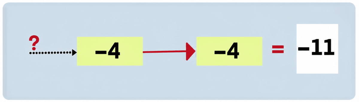 What is the input to this machine? Finding the Unknown, NCERT Class 7 Ganita Prakash Mathematics CBSE Solutions.