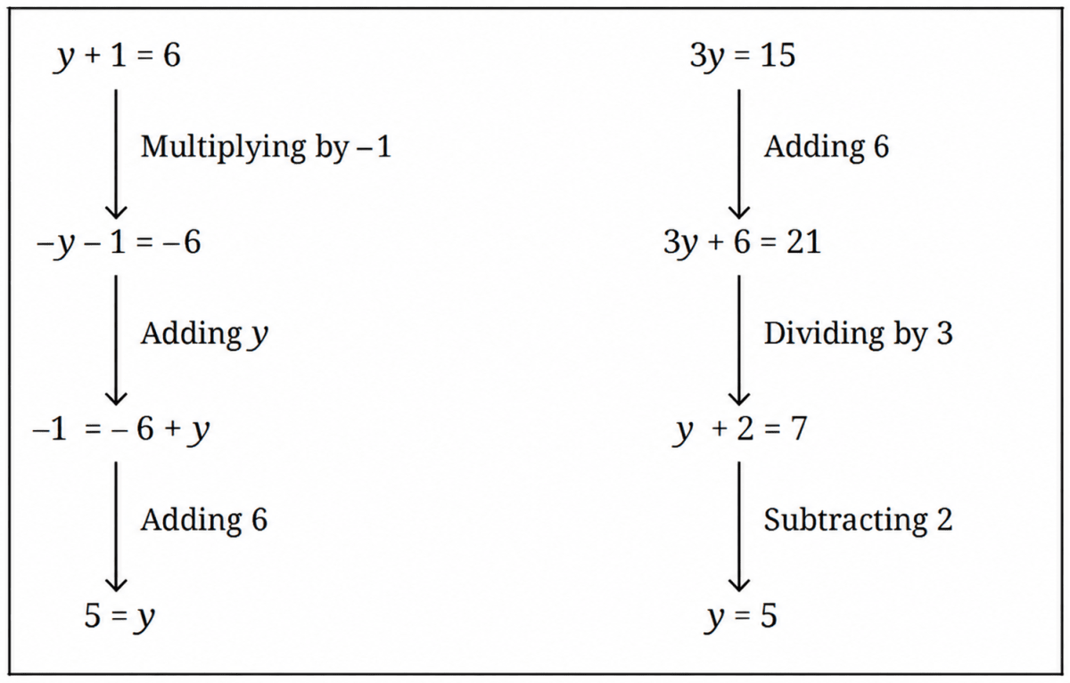 Consider the following chains of equations, where one is obtained from the previous one by performing the same operation on both sides. Finding the Unknown, NCERT Class 7 Ganita Prakash Mathematics CBSE Solutions.