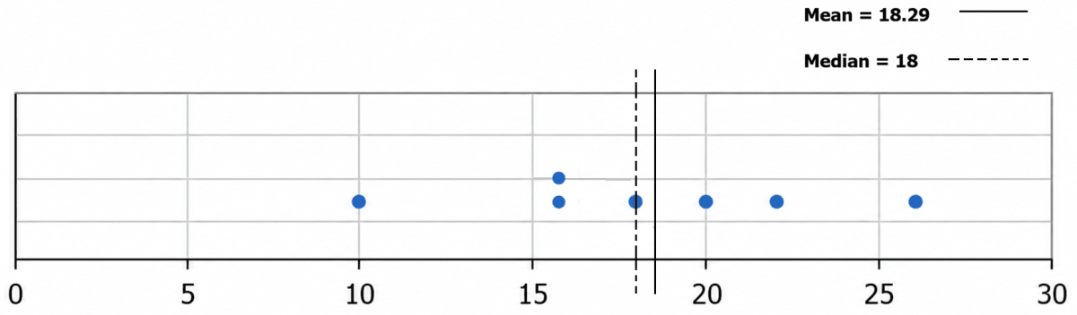 Do you read newspapers? Have you noticed how many pages a newspaper has on different days of the week — is it the same or different? The list below shows the number of pages for a particular newspaper from Monday to Sunday: 16, 18, 20, 22, 26, 16, 10. Connecting the dots, NCERT Class 7 Ganita Prakash Mathematics CBSE Solutions.