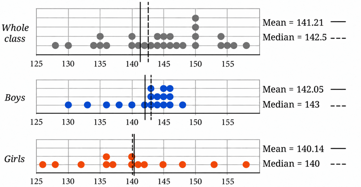 The dot plots of heights of another section of Grade 5 students of the same school are shown below. Can you share your observations? What can we infer from the dot plots and the central tendency measures? Compare the heights of the two sections. Share your observations. Connecting the dots, NCERT Class 7 Ganita Prakash Mathematics CBSE Solutions.