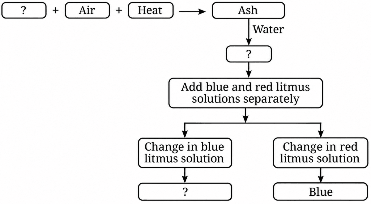 Complete the following flow chart:. The World of Metals & Non-Metals, NCERT Class 7 Science CBSE Solutions.