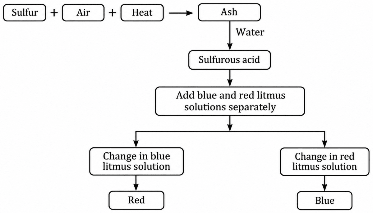 Complete the following flow chart:. The World of Metals & Non-Metals, NCERT Class 7 Science CBSE Solutions.