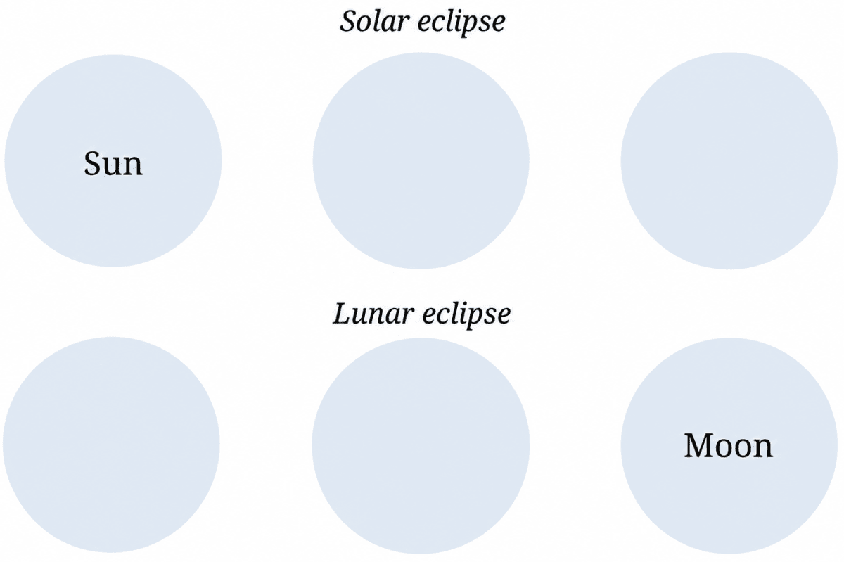 Fill in the circles in Fig. 12.18 appropriately with one of the following: Sun, Moon, Earth. Earth, Moon, and the Sun, NCERT Class 7 Science CBSE Solutions.