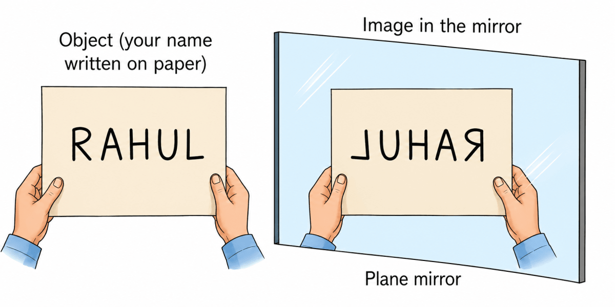 Write your name on a piece of paper and hold it in front of a plane mirror such that the paper is parallel to the mirror. Sketch the image. What difference do you notice? Explain the reason for the difference. Light: Shadows & Reflections, NCERT Class 7 Science CBSE Solutions.
