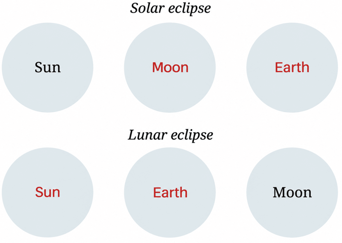 Fill in the circles in Fig. 12.18 appropriately with one of the following: Sun, Moon, Earth. Earth, Moon, and the Sun, NCERT Class 7 Science CBSE Solutions.