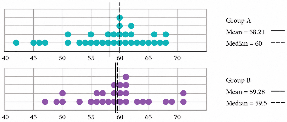 Two groups of children were asked to estimate the length of 1 minute. They start by closing their eyes and then open when they think 1 minute has passed. Of course, they are not supposed to count while their eyes are closed. The dot plots below show after how many seconds the children opened their eyes. Discuss how well both the groups fared at this activity. Describe and compare the variability in data and their central tendency. Connecting the dots, NCERT Class 7 Ganita Prakash Mathematics CBSE Solutions.