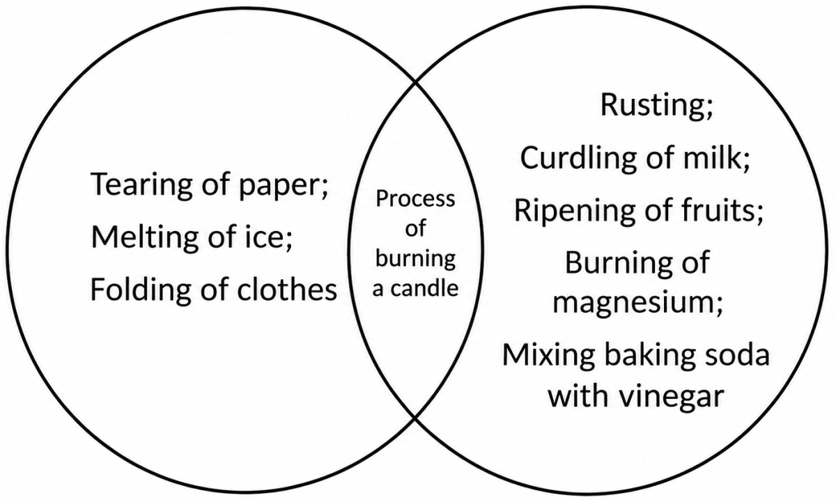 Some changes are given here. Write physical changes in the area marked A and chemical changes in the area marked B. Enter the changes which are both physical and chemical in the area marked C. Process of burning a candle; Tearing of paper; Rusting; Curdling of milk; Ripening of fruits; Melting of ice; Folding of clothes; Burning of magnesium and Mixing baking soda with vinegar. Changes Around Us: Physical & Chemical, NCERT Class 7 Science CBSE Solutions.