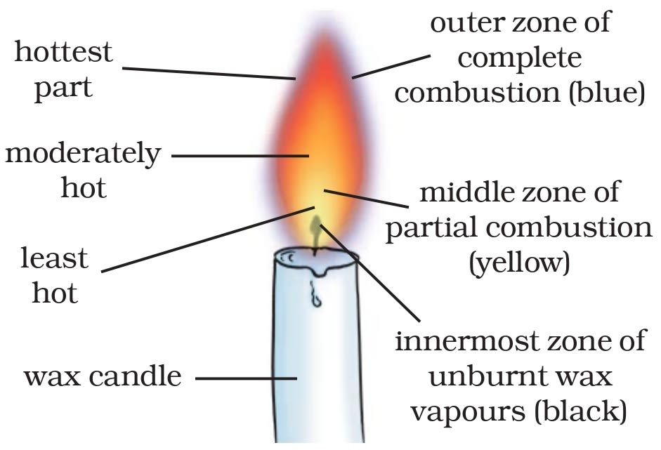 Make A Labelled Diagram Of A Candle Flame KnowledgeBoat