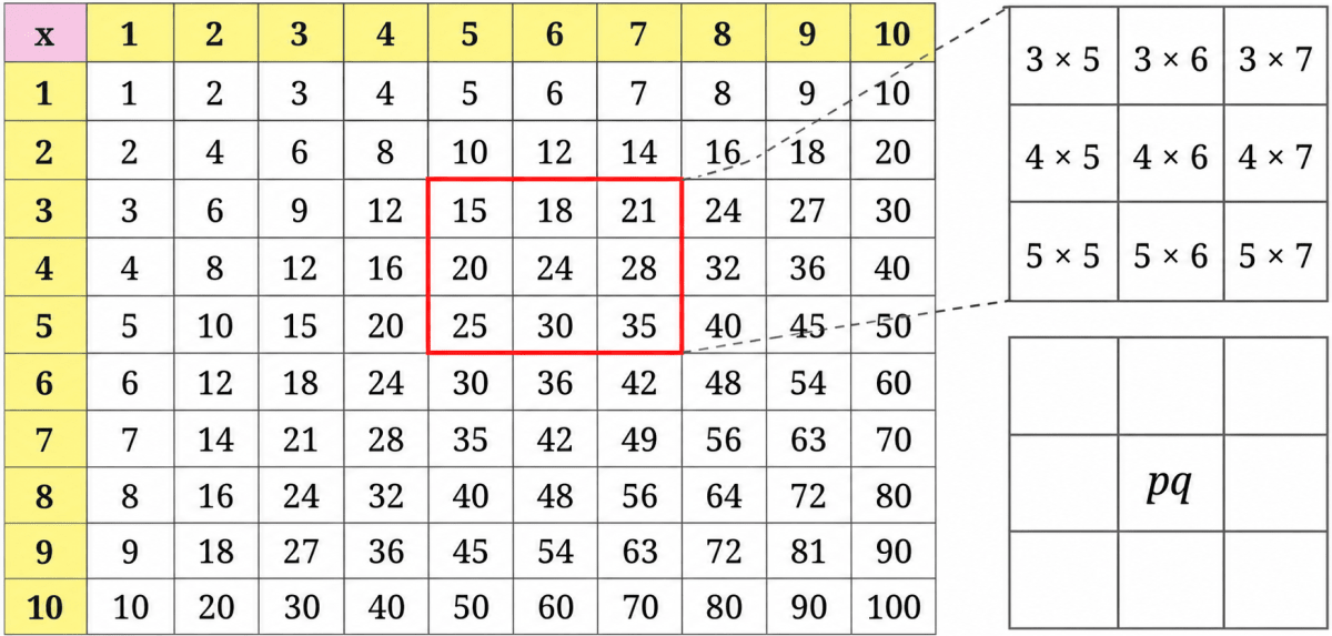 Observe the multiplication grid below. Each number inside the grid is formed by multiplying two numbers. If the middle number of a 3 × 3 frame is given by the expression pq, as shown in the figure, write the expressions for the other numbers in the grid. We Distribute, Yet Things Multiply, NCERT Class 8 Ganita Prakash Mathematics CBSE Solutions.