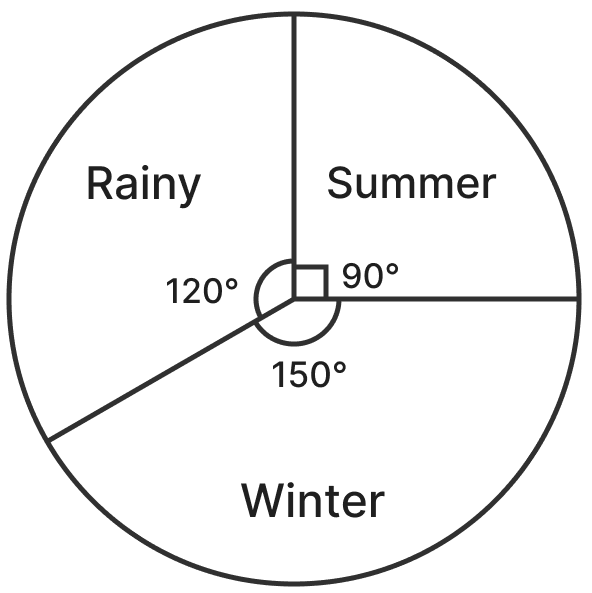 A group of 360 people were asked to vote for their favourite season from the three seasons — rainy, winter and summer. 90 liked the summer season, 120 liked the rainy season, and the rest liked the winter. Draw a pie chart to show this information. Proportional Reasoning-2, NCERT Class 8 Ganita Prakash Mathematics CBSE Solutions.