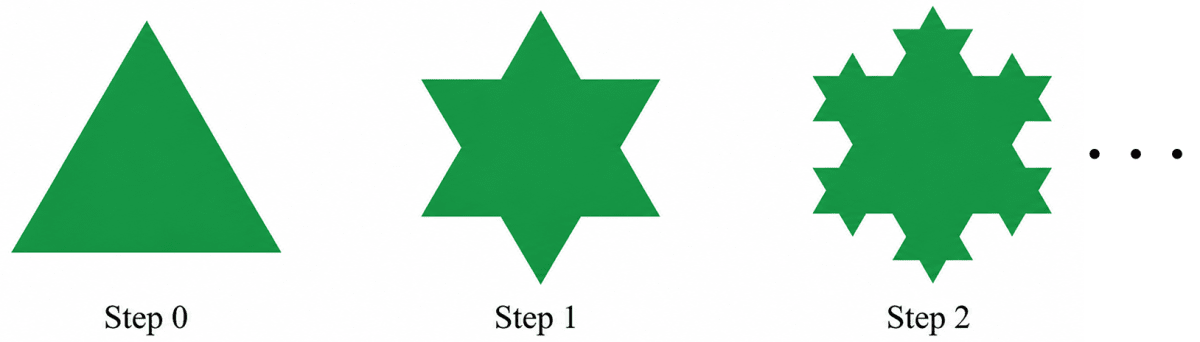 Draw the initial few steps (at least till Step 2) of the shape sequence that leads to the Koch Snowflake. Area, NCERT Class 8 Ganita Prakash Mathematics CBSE Solutions.