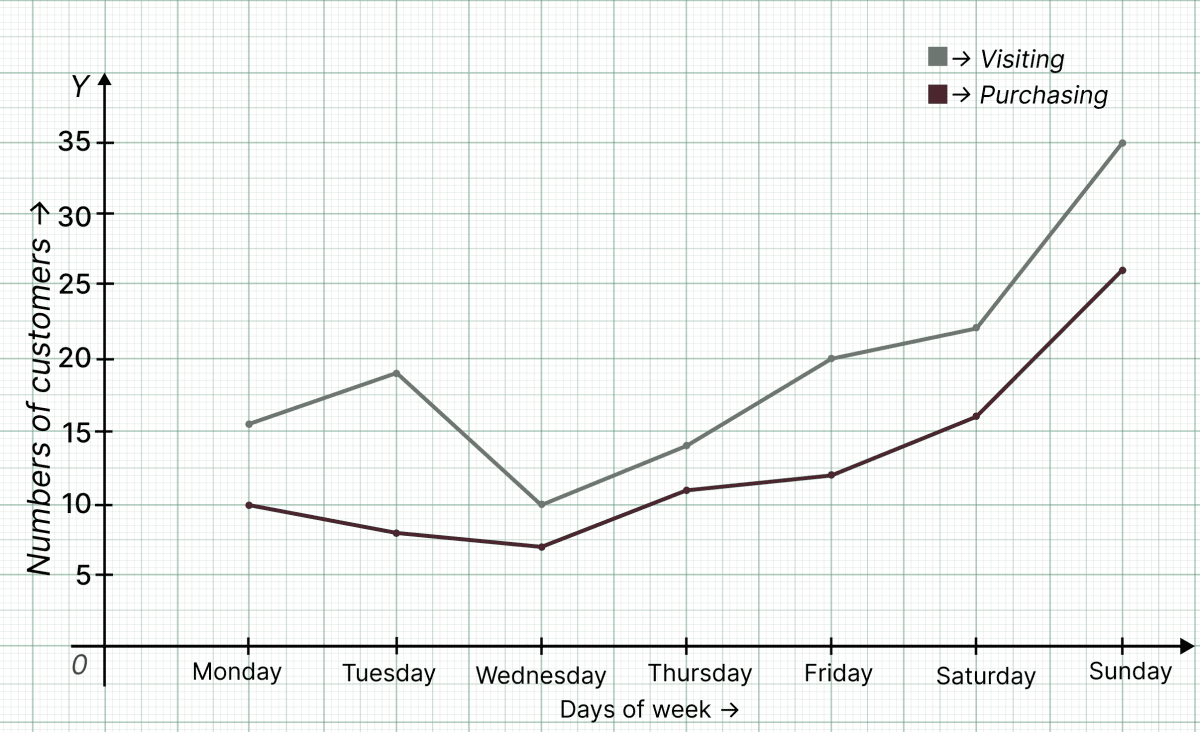 The average number of customers visiting a shop and the average number of customers actually purchasing items over different days of the week is shown in the table below. Visualise this data on a line graph. Tales By Dots And Lines, NCERT Class 8 Ganita Prakash Mathematics CBSE Solutions.