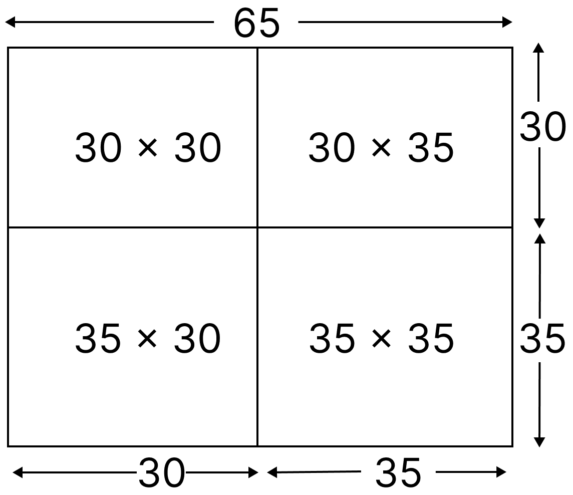 What if we write 65<sup>2</sup> as (30 + 35)<sup>2</sup> or (52 + 13)<sup>2</sup>? Draw the figures and check the area that you get. We Distribute, Yet Things Multiply, NCERT Class 8 Ganita Prakash Mathematics CBSE Solutions.