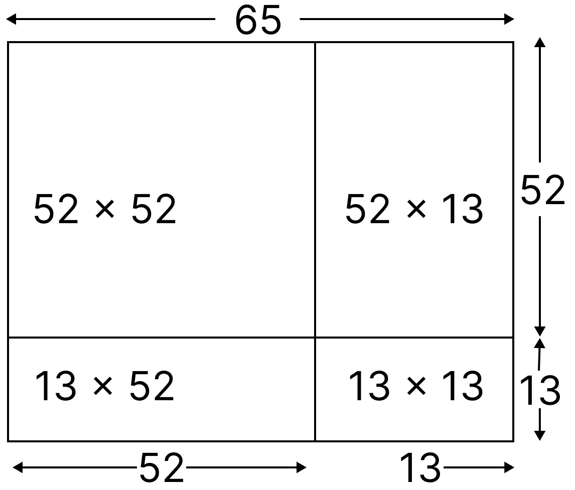What if we write 65<sup>2</sup> as (30 + 35)<sup>2</sup> or (52 + 13)<sup>2</sup>? Draw the figures and check the area that you get. We Distribute, Yet Things Multiply, NCERT Class 8 Ganita Prakash Mathematics CBSE Solutions.