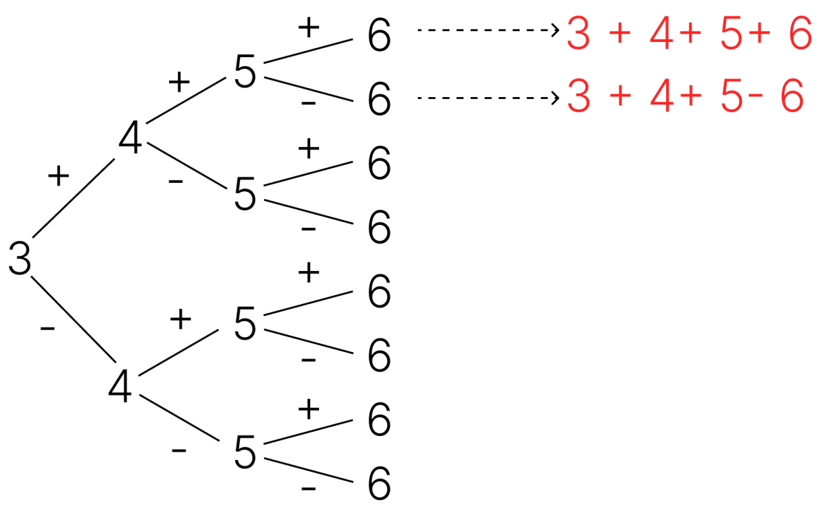 Evaluate each expression and write the result next to it. Do you notice anything interesting. Number Play, NCERT Class 8 Ganita Prakash Mathematics CBSE Solutions.