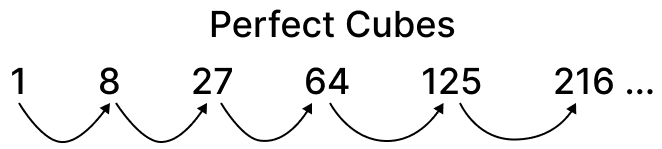 Compute successive differences over levels for perfect cubes until all the differences at a level are the same. What do you notice. A Square and a cube, NCERT Class 8 Ganita Prakash Mathematics CBSE Solutions.