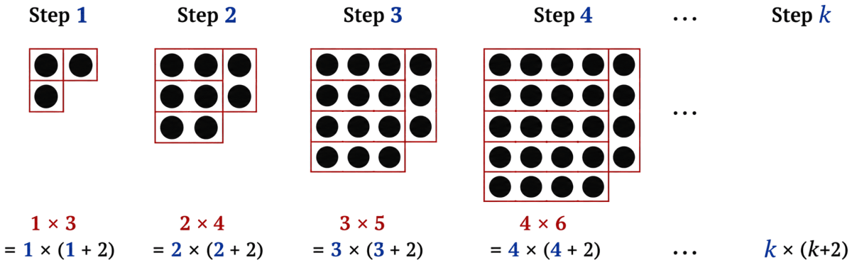The expression k<sup>2</sup> + 2k gives the number of circles at Step k. Use this formula to find the number of circles in Step 15. We Distribute, Yet Things Multiply, NCERT Class 8 Ganita Prakash Mathematics CBSE Solutions.