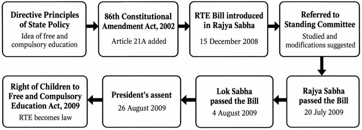 Draw a small chart to show the process of how RTE became an | KnowledgeBoat
