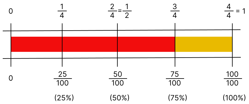 Looking at the bar model diagram showing the equivalence between 3/4 and 75%, can you tell what percentage of the colour was made using yellow? Fractions In Disguise, NCERT Class 8 Ganita Prakash Mathematics CBSE Solutions.