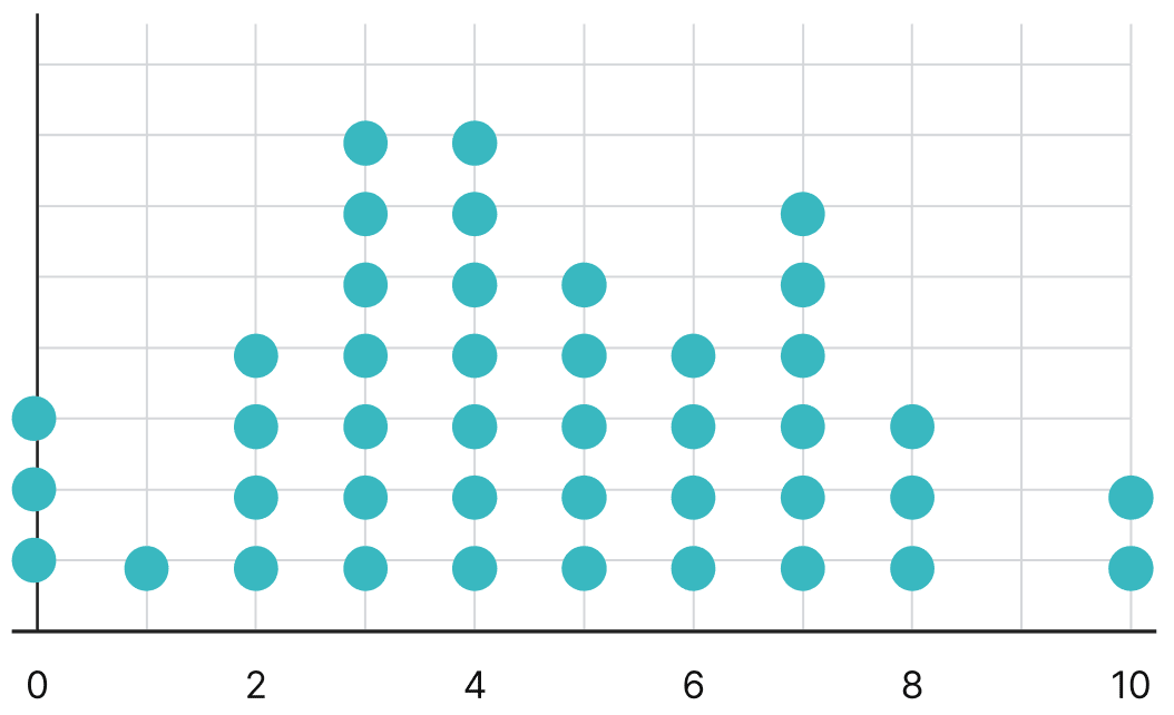 The number of times students rode their cycles in a week is shown in the dot plot below. Four students rode their cycles twice in that week. Tales By Dots And Lines, NCERT Class 8 Ganita Prakash Mathematics CBSE Solutions.