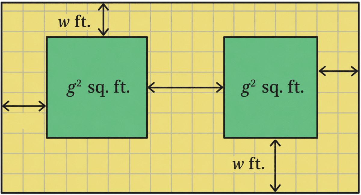 A tiny park is coming up in Dhauli. The plan is shown in the figure. The two square plots, each of area g<sup>2</sup> sq. ft., will have a green cover. All the remaining area is a walking path w ft. wide that needs to be tiled. Write an expression for the area that needs to be tiled. We Distribute, Yet Things Multiply, NCERT Class 8 Ganita Prakash Mathematics CBSE Solutions.