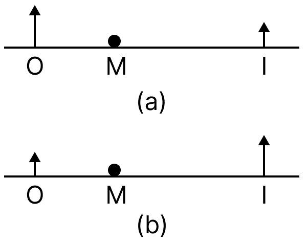 In Fig. 10.27, note that O stands for object, M for mirror, and I for image. Light: Mirrors and Lenses, NCERT Class 8 Science CBSE Solutions.