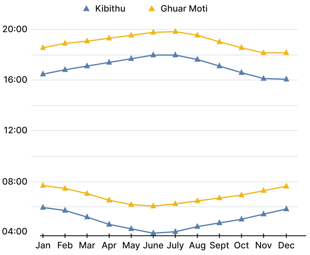The following graphs show the sunrise and sunset times across the year at 4 locations in India. Observe how the graphs are organised. Are you able to identify which lines indicate the sunrise and which indicate the sunset? Answer the following questions based on the graphs:. Tales By Dots And Lines, NCERT Class 8 Ganita Prakash Mathematics CBSE Solutions.