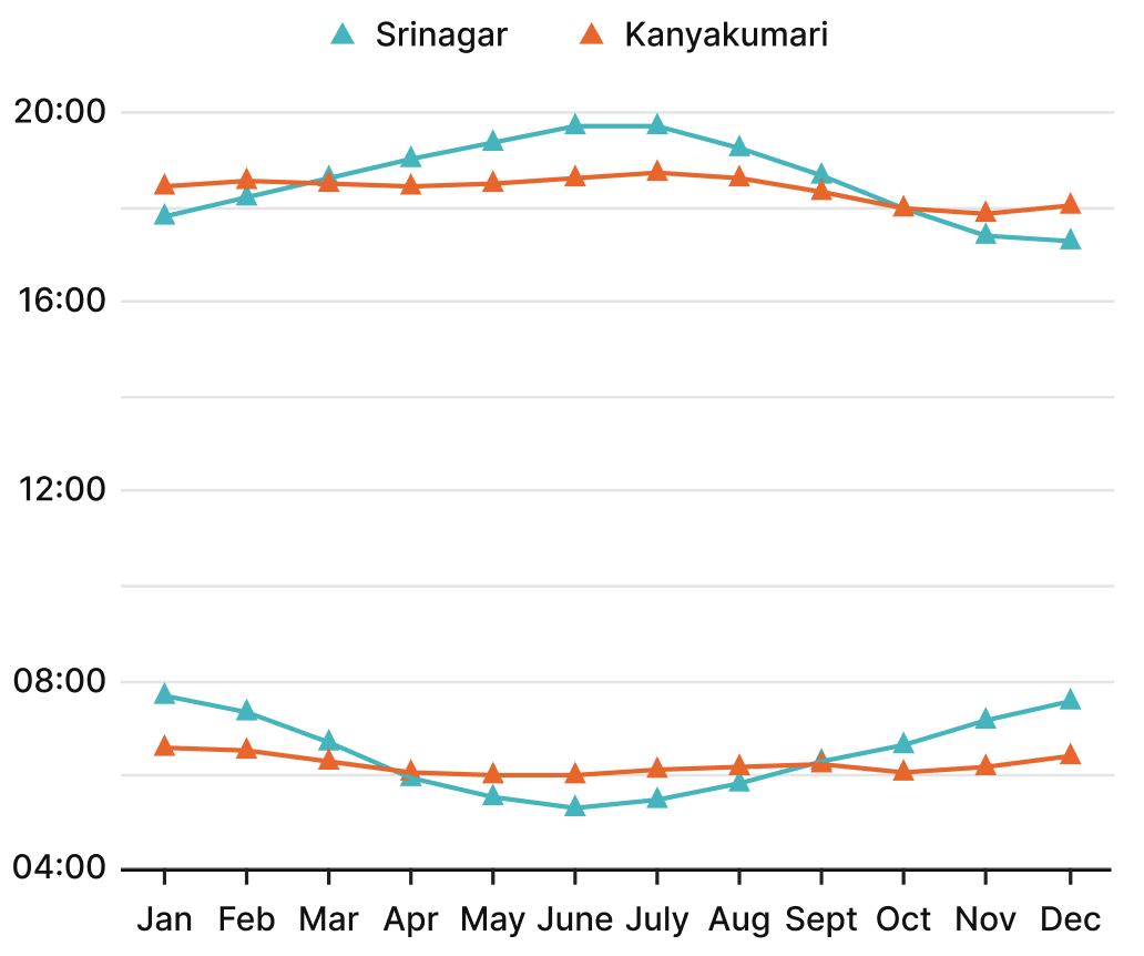 The following graphs show the sunrise and sunset times across the year at 4 locations in India. Observe how the graphs are organised. Are you able to identify which lines indicate the sunrise and which indicate the sunset? Answer the following questions based on the graphs:. Tales By Dots And Lines, NCERT Class 8 Ganita Prakash Mathematics CBSE Solutions.